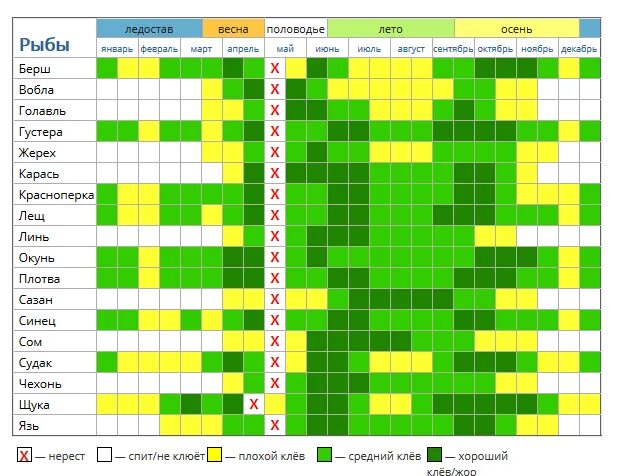 Клев рыбы весной. Календарь рыбака Волга. Таблица клёва судака в феврале. При каком давлении лучше клюет. Таблица клева судака зимой.