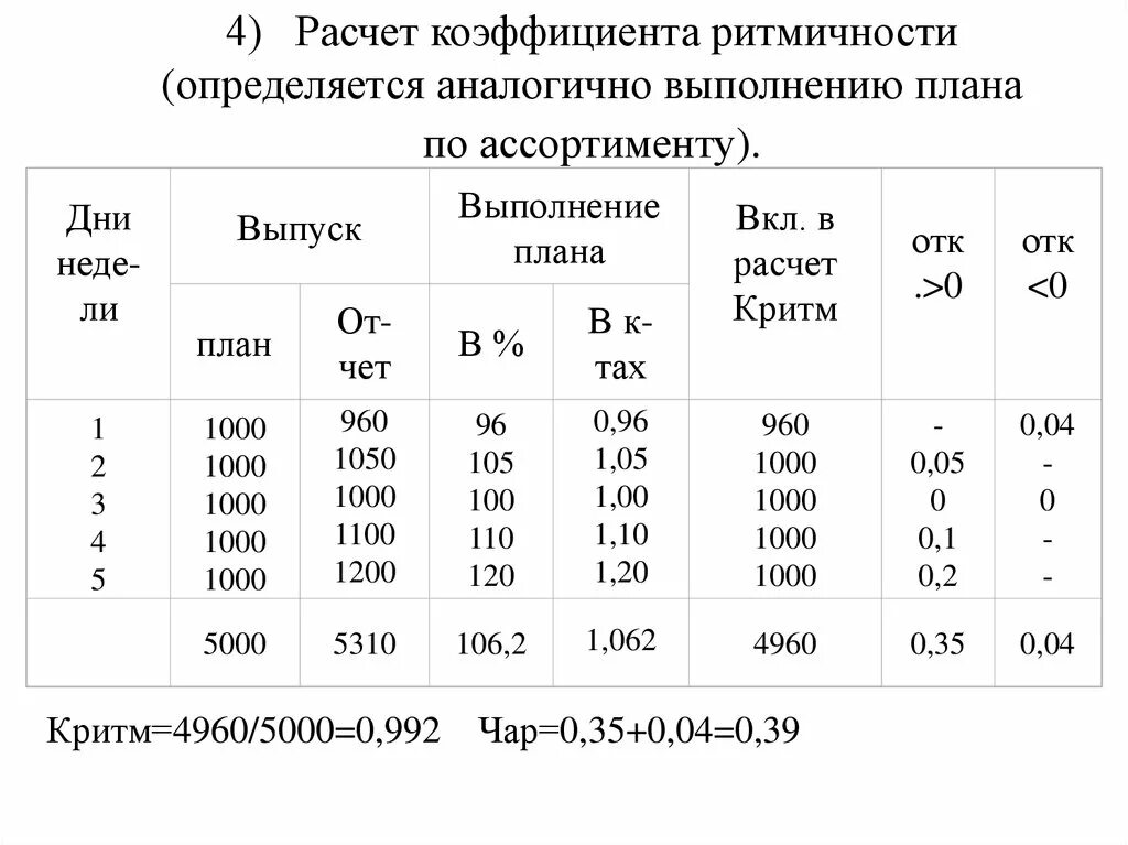 Показатель общее выполнение плана позволяет. Как считать коэффициент выполнения плана. Как вычислить коэффициент выполнения плана. Коэффициент выполнения плана формула расчета. Формула расчета выполнения плана по ассортименту.