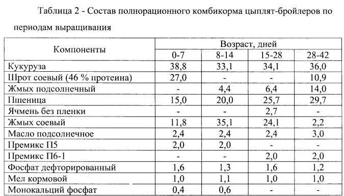 Сколько кормить бройлера. Комбикорм для бройлеров состав таблица. Состав корма для бройлеров финиш. Рецепт комбикорма для цыплят бройлеров. Схема кормления бройлеров комбикормами.