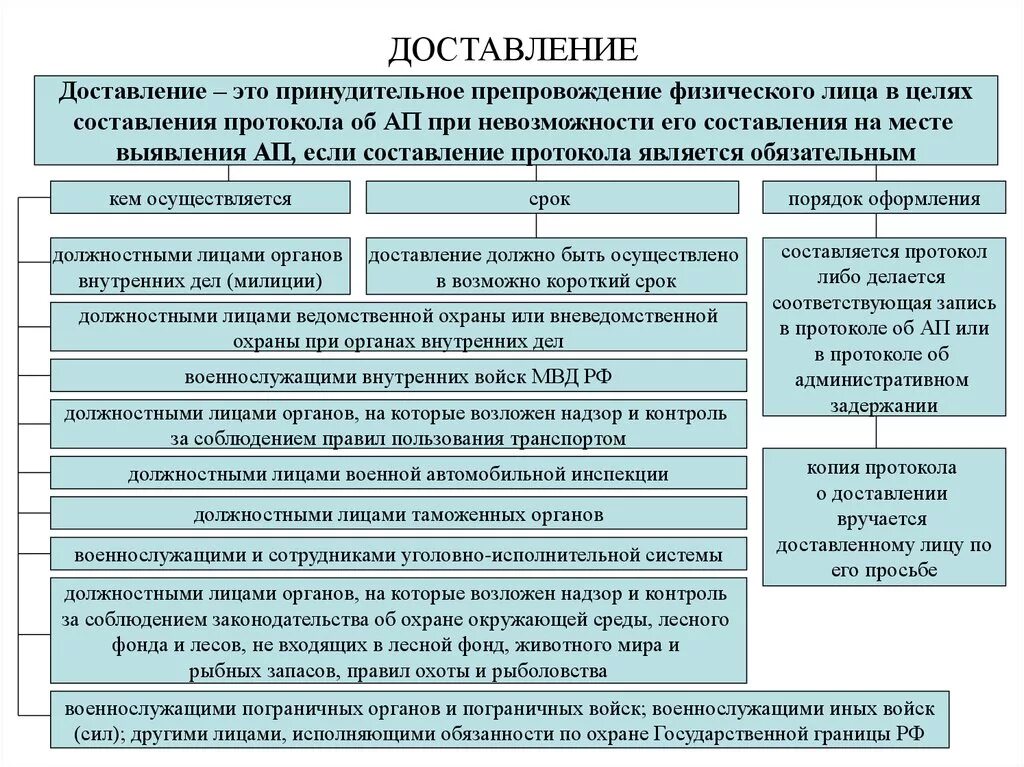 Какие категории лиц. Доставление и административное задержание. Основания и порядок доставления. Порядок административного задержания и доставления. Доставление порядок применения.