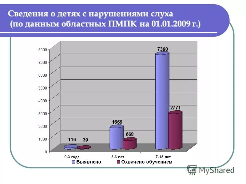 Нарушение слуха статистика. Статистика детей с нарушением слуха. Статистика детей с нарушениями. Дети с нарушением слуха статистика по России.