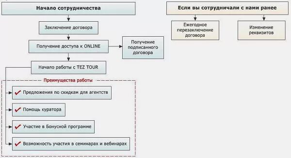 Как стать туроператором с нуля