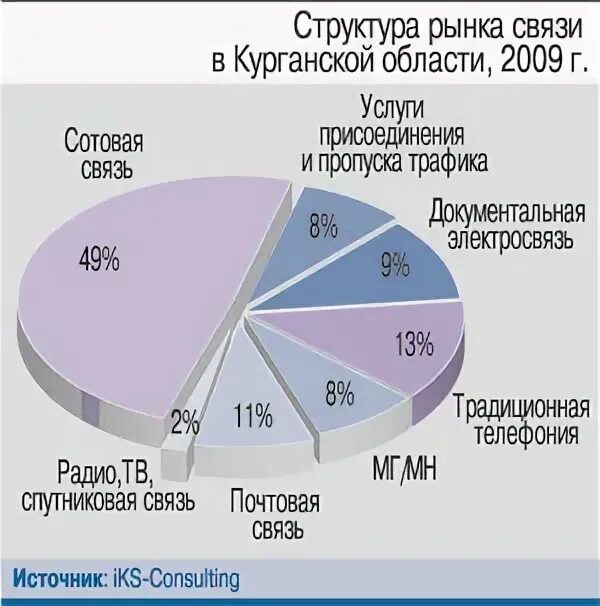 Области рынка. Какой самый распространённый вид связи в Курганской области?. Богатство курганской области