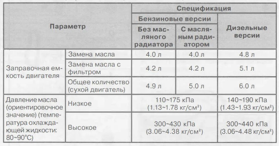 Мазда сх 5 какое масло в двигатель. Допуски масла Мазда сх5. Мазда СХ-5 объем моторного масла. Объем масла в двигателе сх5. Объем масла в двигателе Мазда сх5 2.2 дизель.