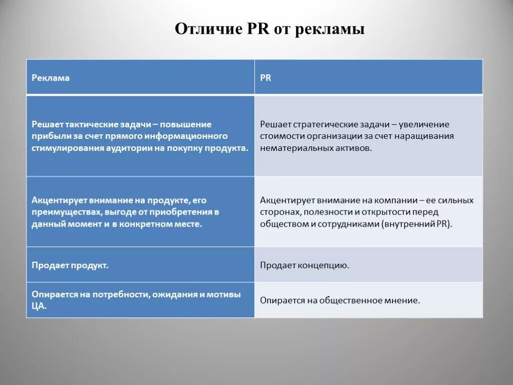 Форумы отличает. Реклама и связи с общественностью различия. Пиар и реклама различия. Различия между рекламой и PR. PR И реклама сходство и различия.