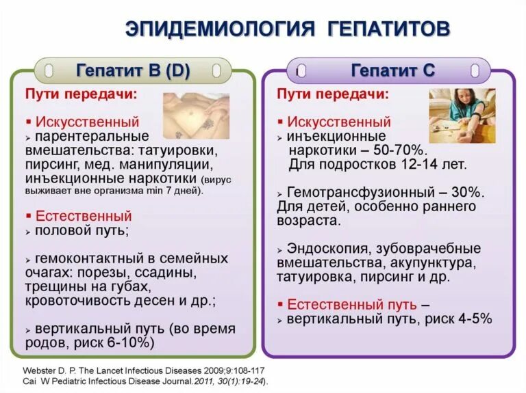 Гепатит Через Оральный Секс