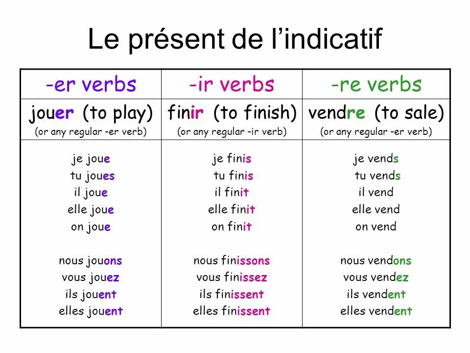 Présent de l'indicatif во французском языке. Conditionnel present во французском. Conditionnel passe во французском языке. Present indicatif французский. Present simple french