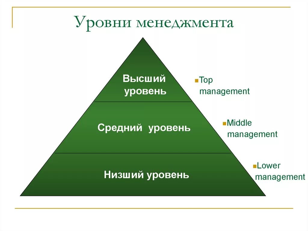 Уровни менеджмента. Уровни управления в менеджменте. Пирамида уровней управления менеджмент. Низший уровень менеджмента это. 1 менеджер в организации