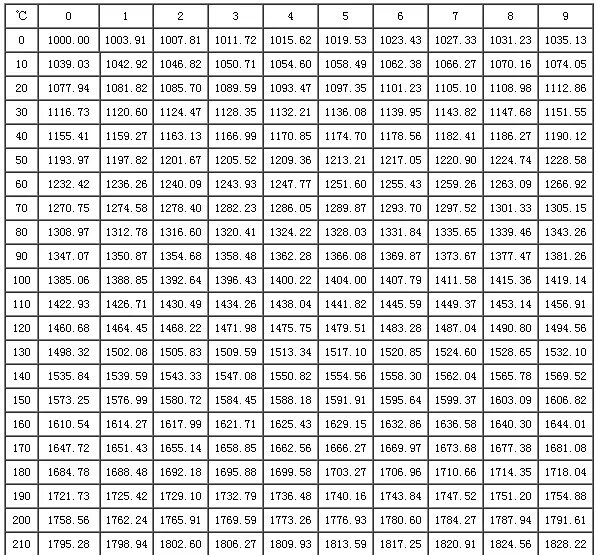 Pt table