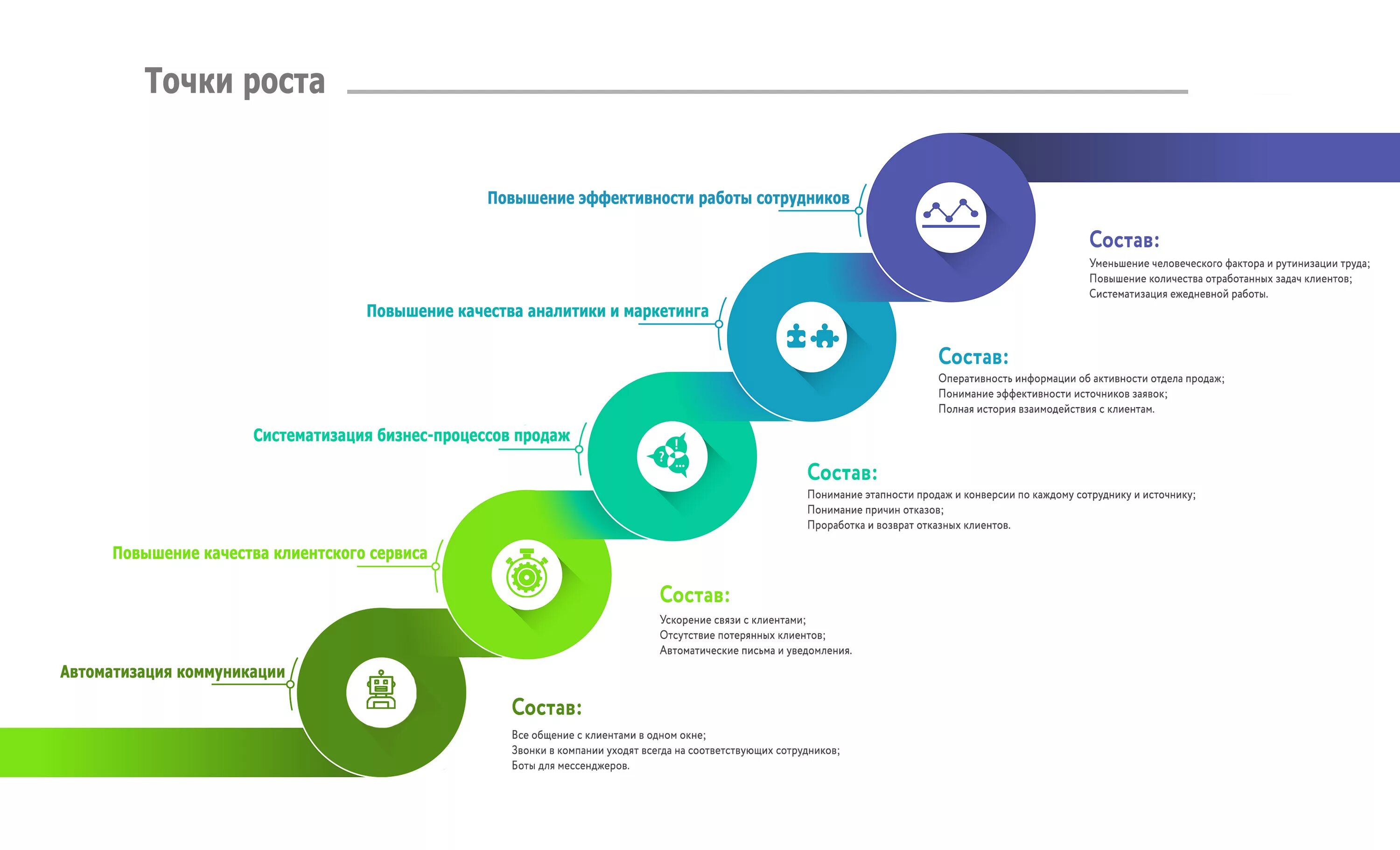 2 шаг 5 точка. Схема внедрения СРМ системы. Формирование системы продаж. Схема эффективной работы сотрудников. Графики повышения эффективности.