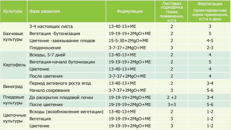 Таблица внесения удобрений для клубники. Таблица внесения удобрений для томатов. Схема питания земляники минеральными удобрениями. Схема внесения удобрений для огурцов. Норма воды полив