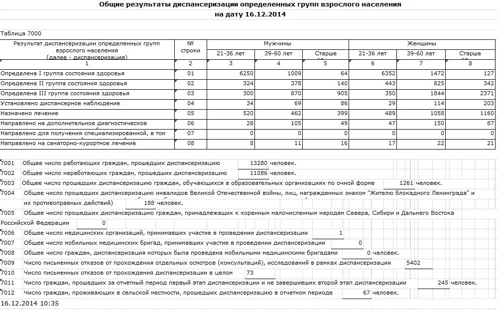 Что получает человек по итогам диспансеризации. Отчет по диспансеризации. Отчёт по диспансеризации взрослого. Результаты диспансеризации. Протокол диспансеризации.