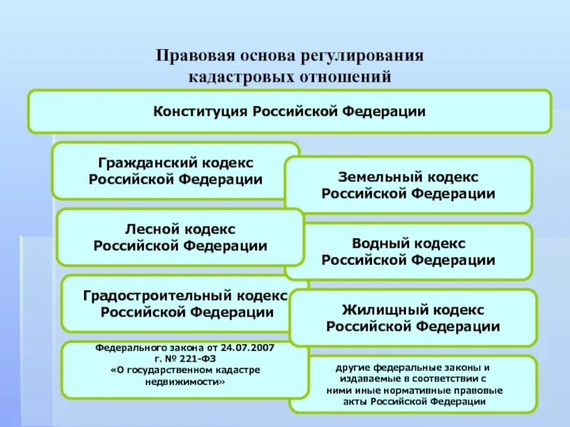 Какие отношения регулирует этот документ. Схема нормативно-правового регулирования кадастровых работ. Правовое регулирование кадастровой деятельности. Правовая основа регулирования кадастровых отношений. Нормативно правовая база регулирования кадастровых отношений.