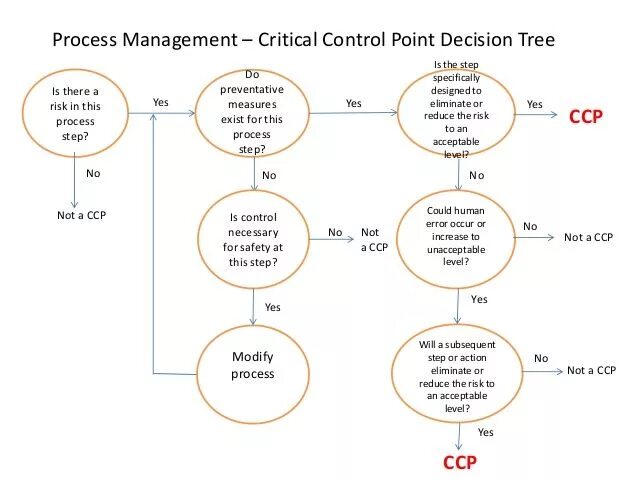 Novozymes' enzyme production process. Программа ланч капитан. Process modify. Research and development. Process modify.