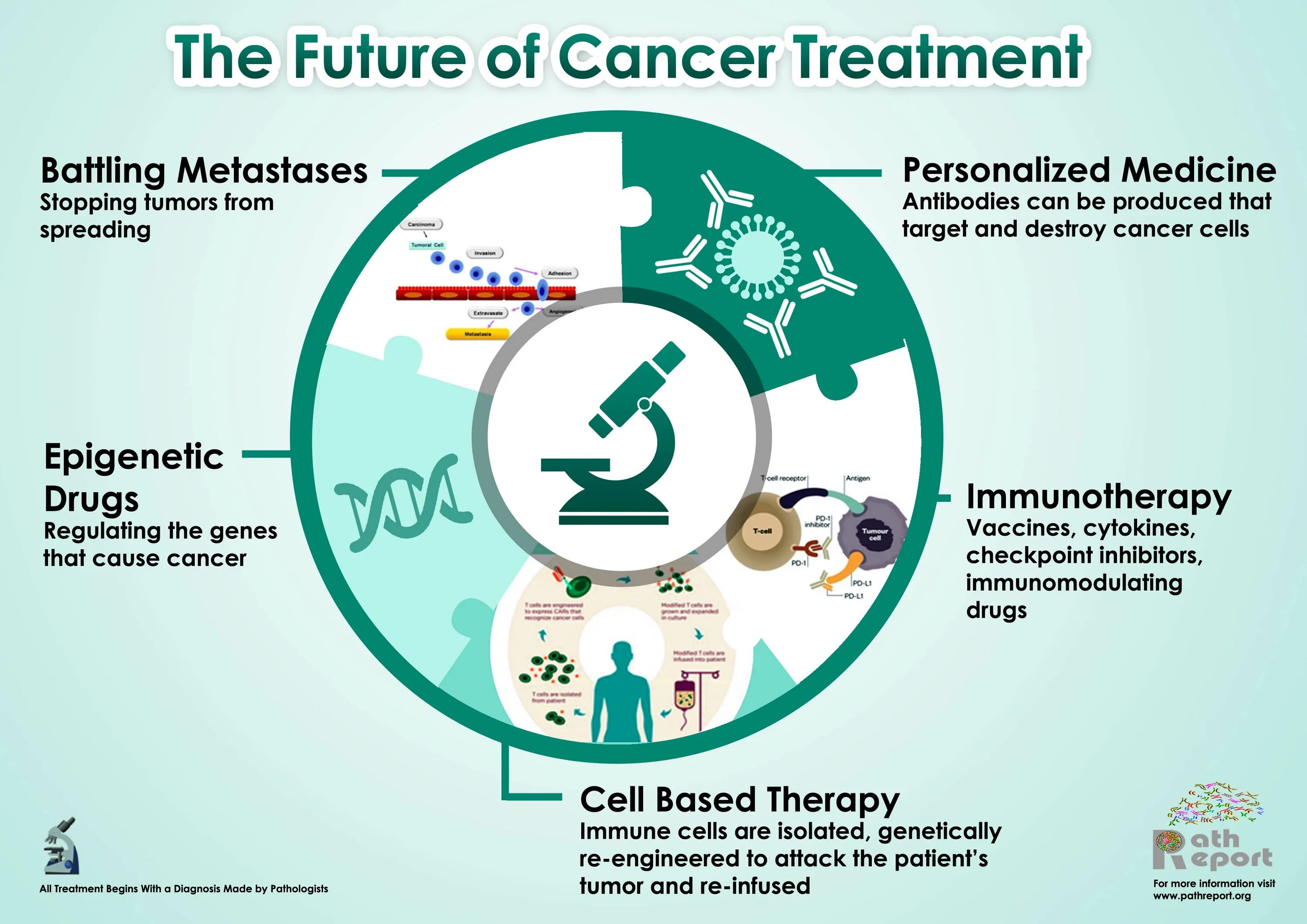 Cancer treatment. Treatments для презентации. Cancer treatment options. Treatment method