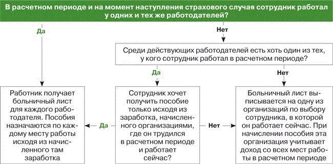 Невыплата больничного листа работодателем