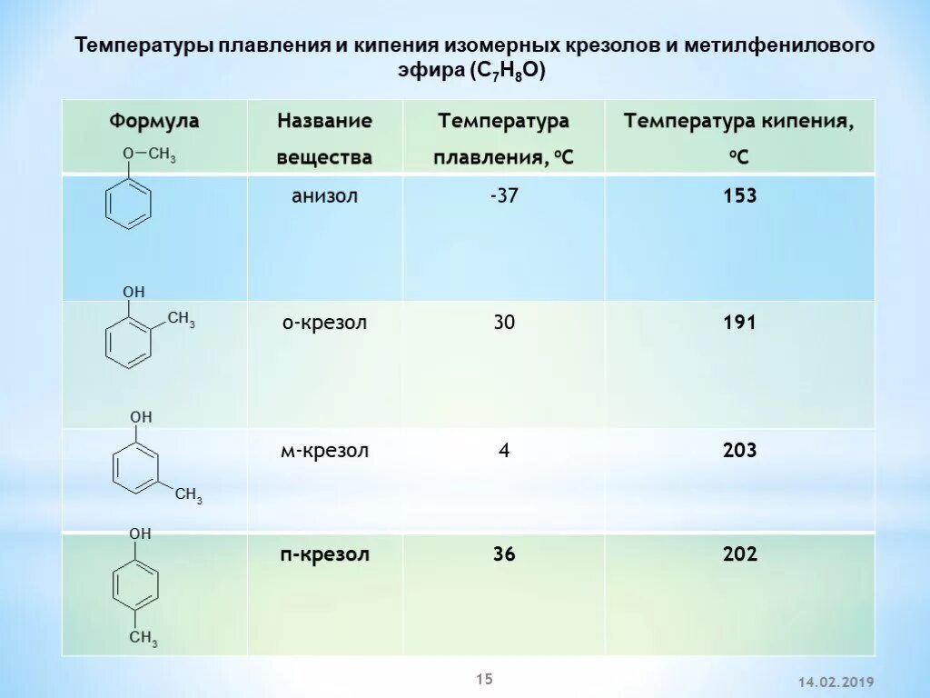 Эфир кипит. Температура плавления и кипения. Температура плавления эфира. Температура кипения ароматических соединений. Температура кипения эфира таблица.