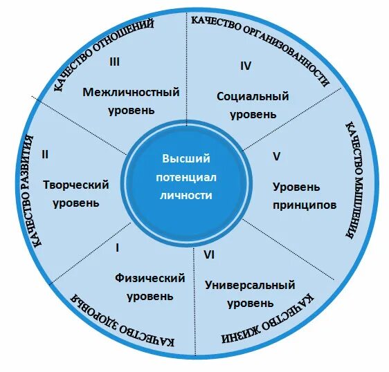 Личностный потенциал схема. Потенциалы личности в психологии. Возобновление потенциала личности по уровням. Последовательность возобновления потенциала личности по уровням.