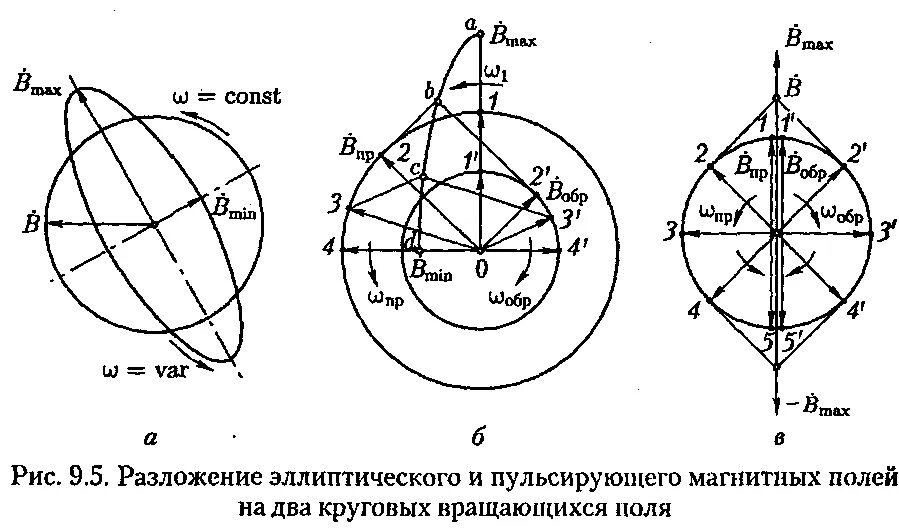 Кто открыл явление вращающегося магнитного поля. Эллиптическое магнитное поле в асинхронном двигателе. разложение кругового вращающегося магнитного поля. круговое эллиптическое пульсирующее магнитные поля. круговое вращающееся магнитное поле.