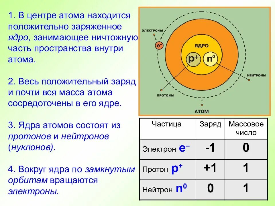 Строение атомов положительно заряженное ядро. Атомная структура бериллия. В центре атома находится положительно заряженное ядро. Структура атома