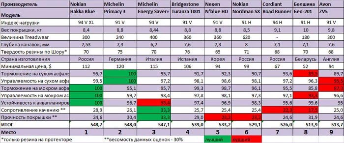 Износостойкость шин таблица. Таблица Treadwear летних шин. Коэффициент износостойкости шин Treadwear. Индекс износоустойчивости шин таблица.
