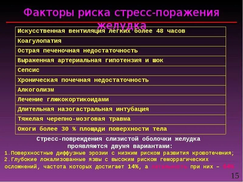 Факторы риска желудочного кровотечения. Степени кровопотери при желудочном кровотечении. ЖКТ кровотечение степени. Желудочное кровотечение стадии. Желудочно кишечное кровотечение тесты