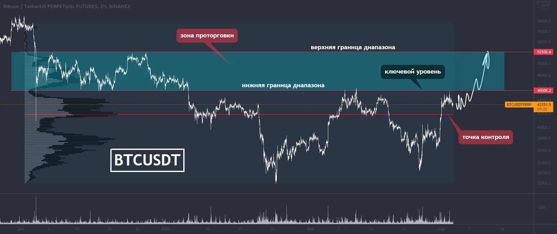 Проторговки биткоина уровни. Биржа акций. Крах криптовалют. USDT криптовалюта. Ton usdt курс