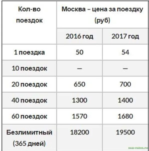 Проезд в метр. Стоимость проезда в метро в москве. проездной на метро 1 поездка. тарифы на проезд в метро москвы. стоимость 1 поездка на московском метрополитене.