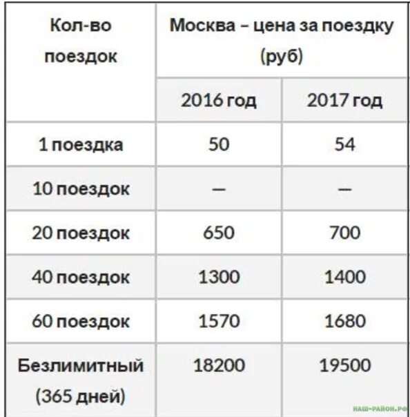 Стоимость проезда в метро в Москве. Проездной на 1 поездку в метро. Тарифы на проезд в метро Москвы. Стоимость 1 поездка на Московском метрополитене.