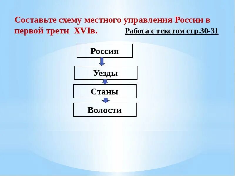 Схема управления российским государством в первой. Составьте схему МКСНОГО упр. Схема управления государством в первой трети. Схема местного управления. Схема местного управления в России.