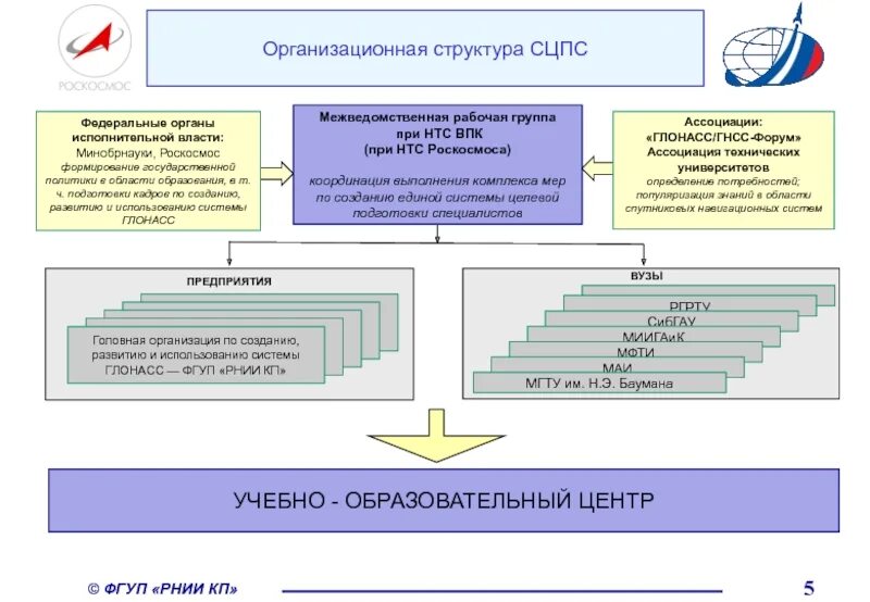 Роскосмос предприятия. Организационная структура Роскосмоса. Роскосмос организационная структура управления. Структура организации Роскосмоса. Федеральное космическое агентство структура.