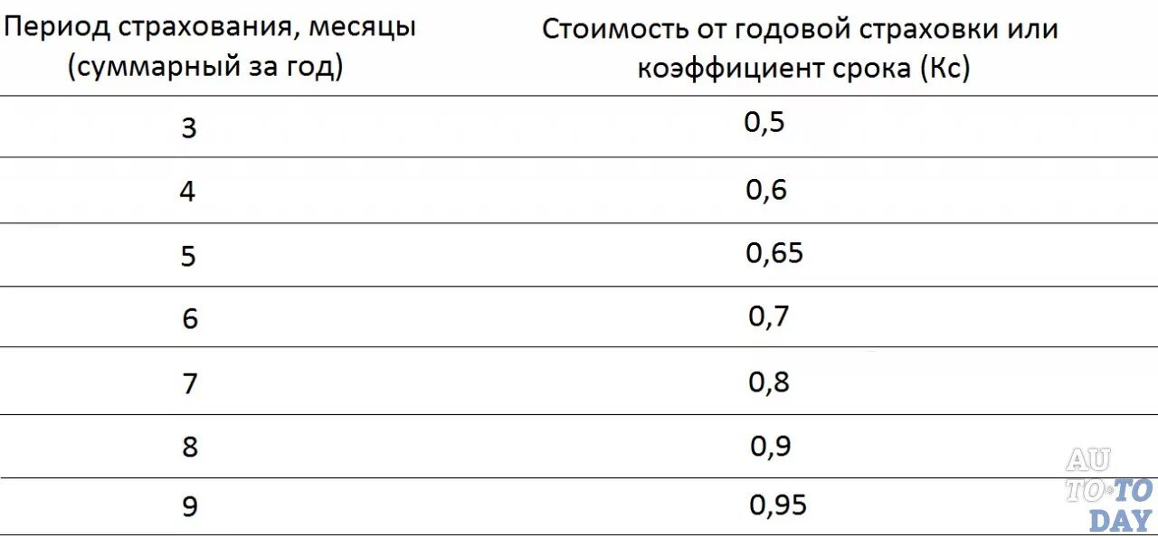 Коэффициенты по ОСАГО. Расценки на страховку автомобиля. Таблица стоимости ОСАГО. ОСАГО на 3 месяца коэффициент.