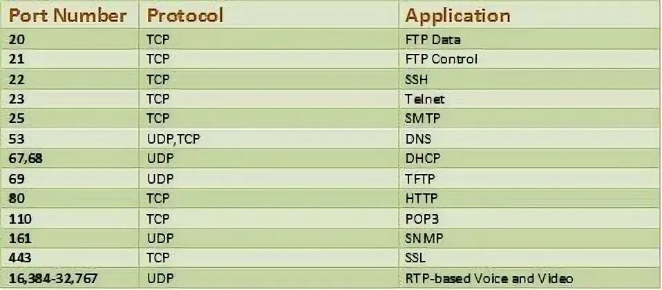 Well known Port numbers. Protocols Port number. TCP udp Port numbers. Well known Ports. Well known simple