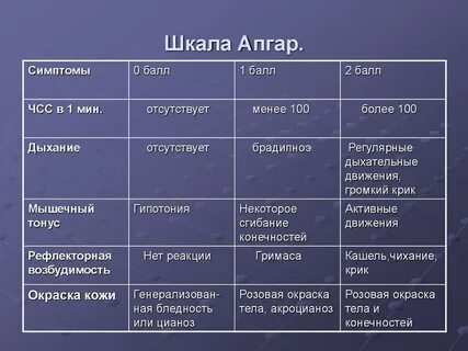 Апгар 5 мин