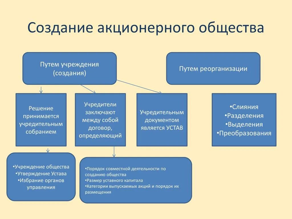 Представительства акционерных обществ. Создание акционерного общества. Создание публичного акционерного общества. Порядок учреждения акционерного общества. Этапы создания АО.