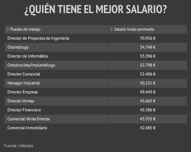 Востребованные профессии в испании. Структура хозяйства испании. Популярные профессии. Самые популярные профессии. Самые востребованные профессии 2022.