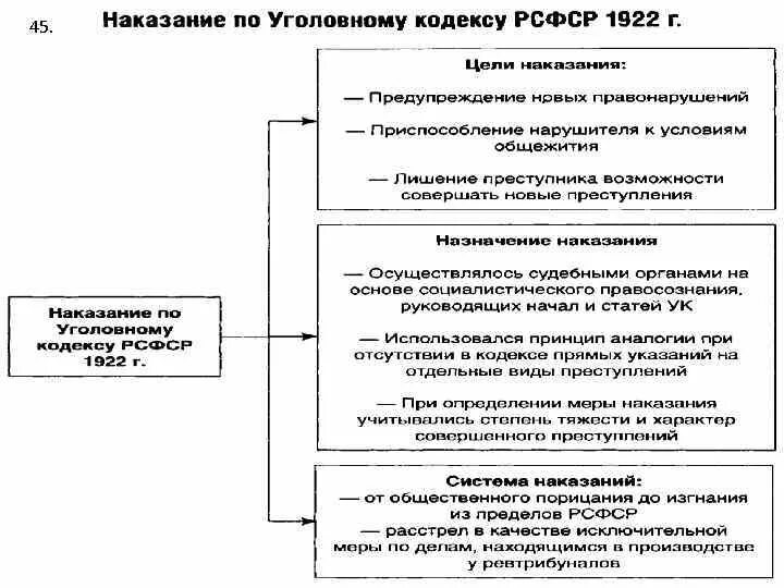 Система наказаний по УК РСФСР 1922 Г. Виды преступлений по уголовному кодексу РСФСР 1922 Г.. Цели наказания по УК РСФСР 1922 года?. Схема УК РСФСР 1922. Общая характеристика кодексов 1922