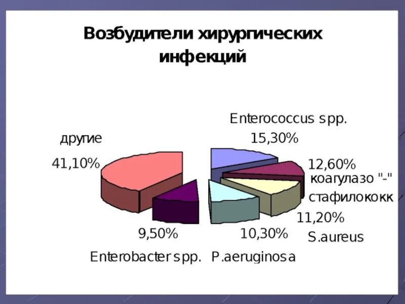 Количество инфекций. Алкоголизм и наркомания как медико социальная проблема. Статистика заболеваний инфекционными болезнями. Количество инфекций. Инфекционные заболевания названия.