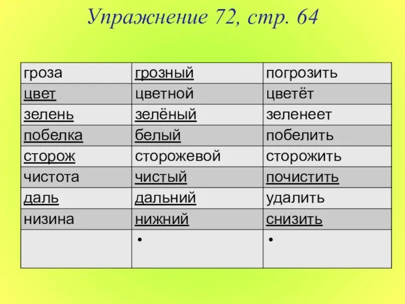 Часть речи слово зелень. Гроза родственные слова. Родственные слова к слову гроза. Гроза однокоренные слова. Однокоренные слова к слову гроза.