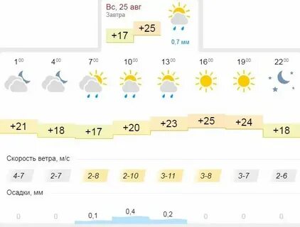 Прогноз погоды озерки алтайский край