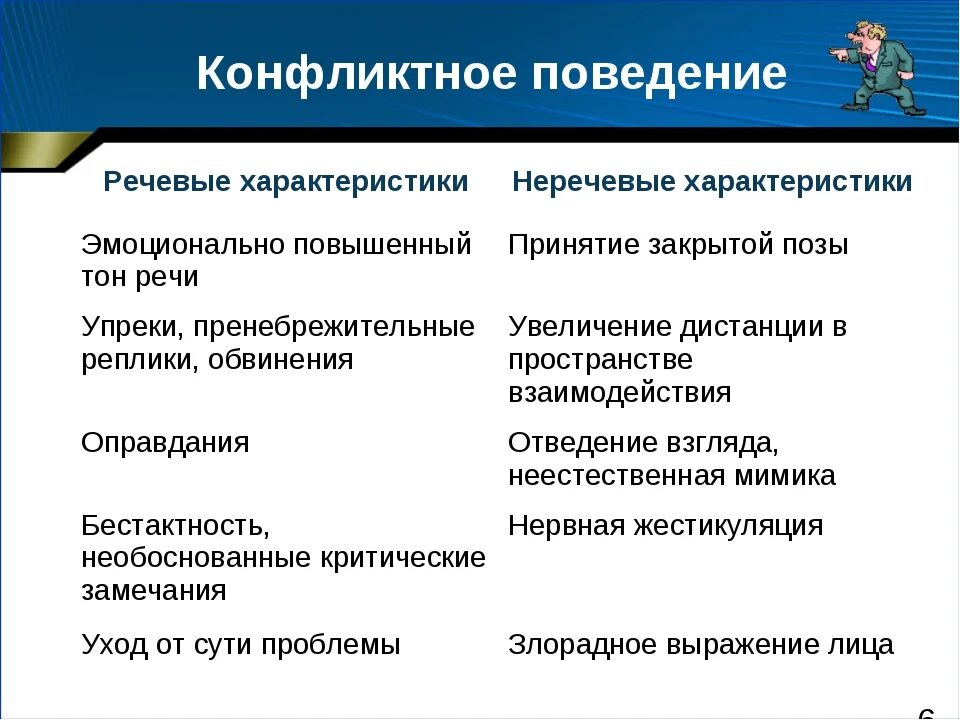Поведение проявляется в какой деятельности. Конфликтное поведение. примеры конфликтного поведения. характеристика поведения в конфликте. виды проявления конфликтного поведения.