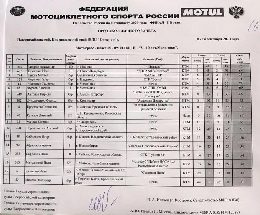 Нпк расписание челны. Чемпионат России по мотокроссу. Протокол чемпионата по мотокроссу. Протоколы мотокросс класс 65. Мотокросс Результаты.