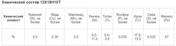 Плотность 12. Нержавеющая сталь 12х18н10т характеристики. Состав нержавеющей стали марки 12х18н10т. Механические свойства нержавеющей стали 12х18н10т. Нержавеющая сталь марки 12х18н10т.