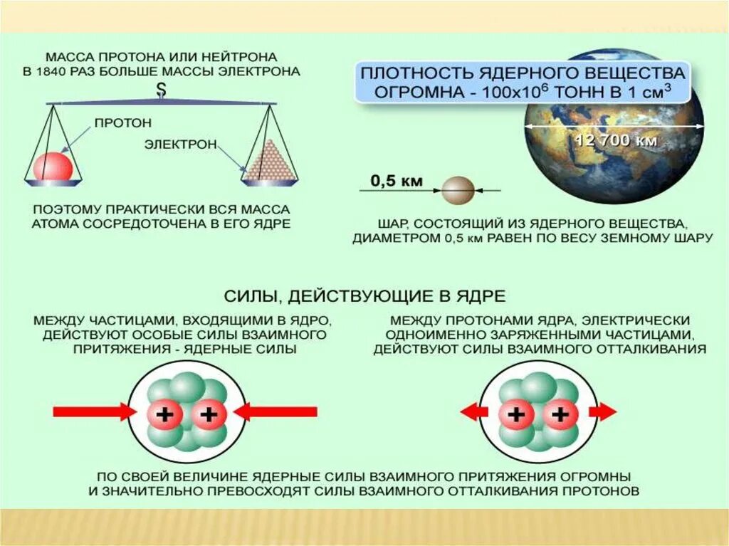 Общее и различие между протоном и нейтроном. Взаимодействие Протона и электрона. Нейтрон состоит из Протона и электрона. Из чего состоят протоны и нейтроны и электроны. Физика атомного ядра.