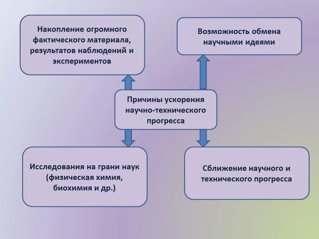 Причины научно технического прогресса. Причины технологического прогресса. Причины ускорения научно-технического прогресса. Причины ускорения научно-технического развития. Ускорение нтп