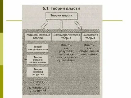 Теории властей какие есть