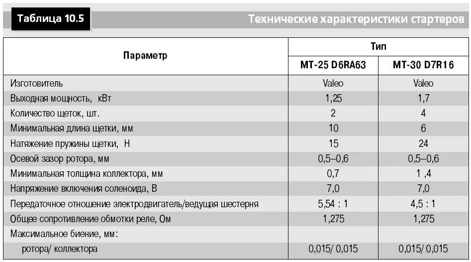 Стартер технические характеристики