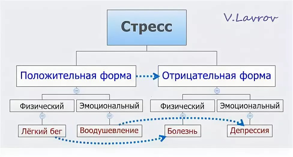 Стресс положительный и отрицательный. Позитивный и негативный стресс. Положительный и отрицательный формы стресса. Положительный стресс. Положительный стресс и отрицательный стресс.