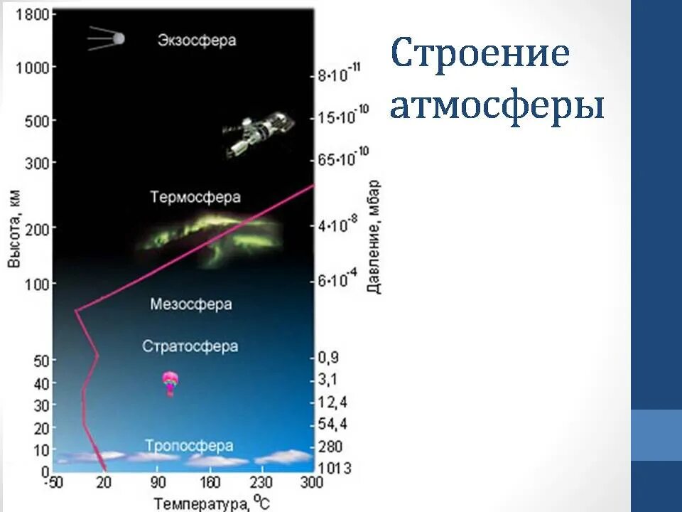 Тропосфера стратосфера мезосфера Термосфера экзосфера. Строение атмосферы. Строение атмосферы земли. Схема строения атмосферы. Температура воздуха вокруг