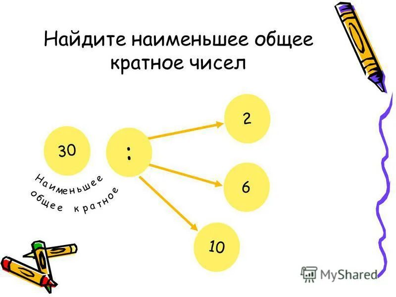 Наименьшее общее кратное чисел 9 и. Наименьшее общее кратное презентация. наименьшее общее кратное урок презентация. как найти наименьшее общее кратное. натуральное число меньше 200 и кратное 12 и 18.